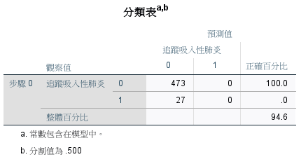 SPSS 分類表步驟 0:追蹤吸入性肺炎觀察值 0=473、1=27,模型預測全為 0,整體正確百分比 94.6%